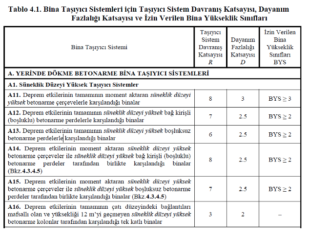 bina taşıyıcı sistemleri için taşıyıcı sistem davranış kat sayısı