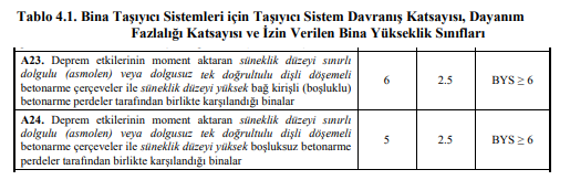 Taşıyıcı sistemler bina yükseklik sınıfları